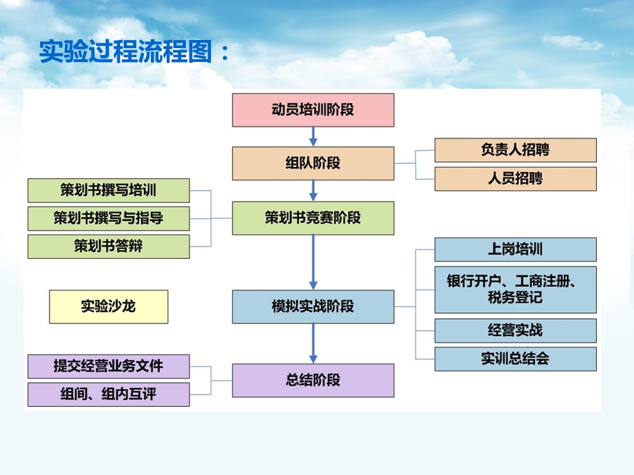 经济管理系统仿真综合实验商业计划书撰写培训PPT(2).ppt_第3页