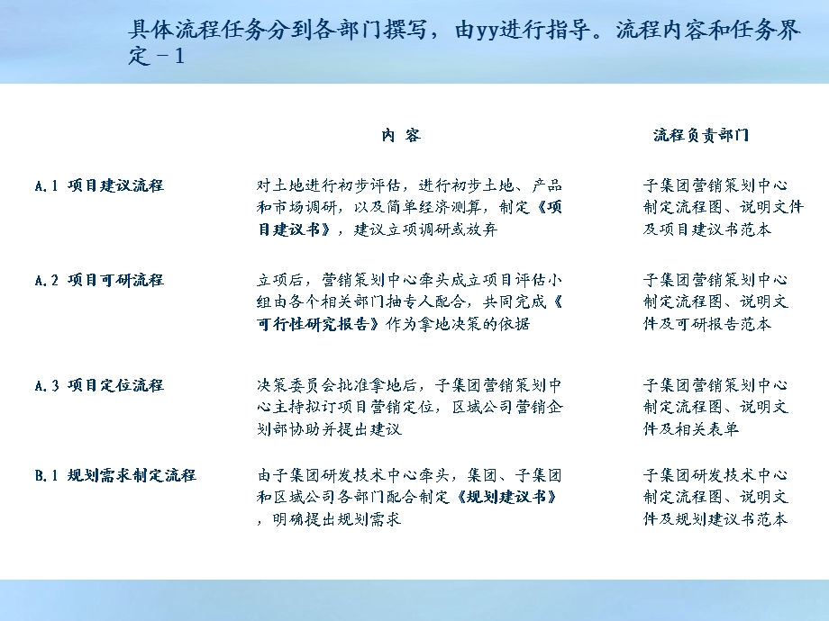 某房地产集团业务流程体系(1).ppt_第3页