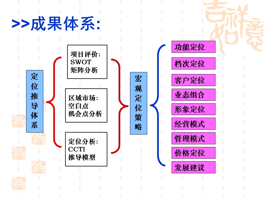 中原--2010年东莞东城东方威尼斯项目市场定位报告(ppt 41).ppt_第2页