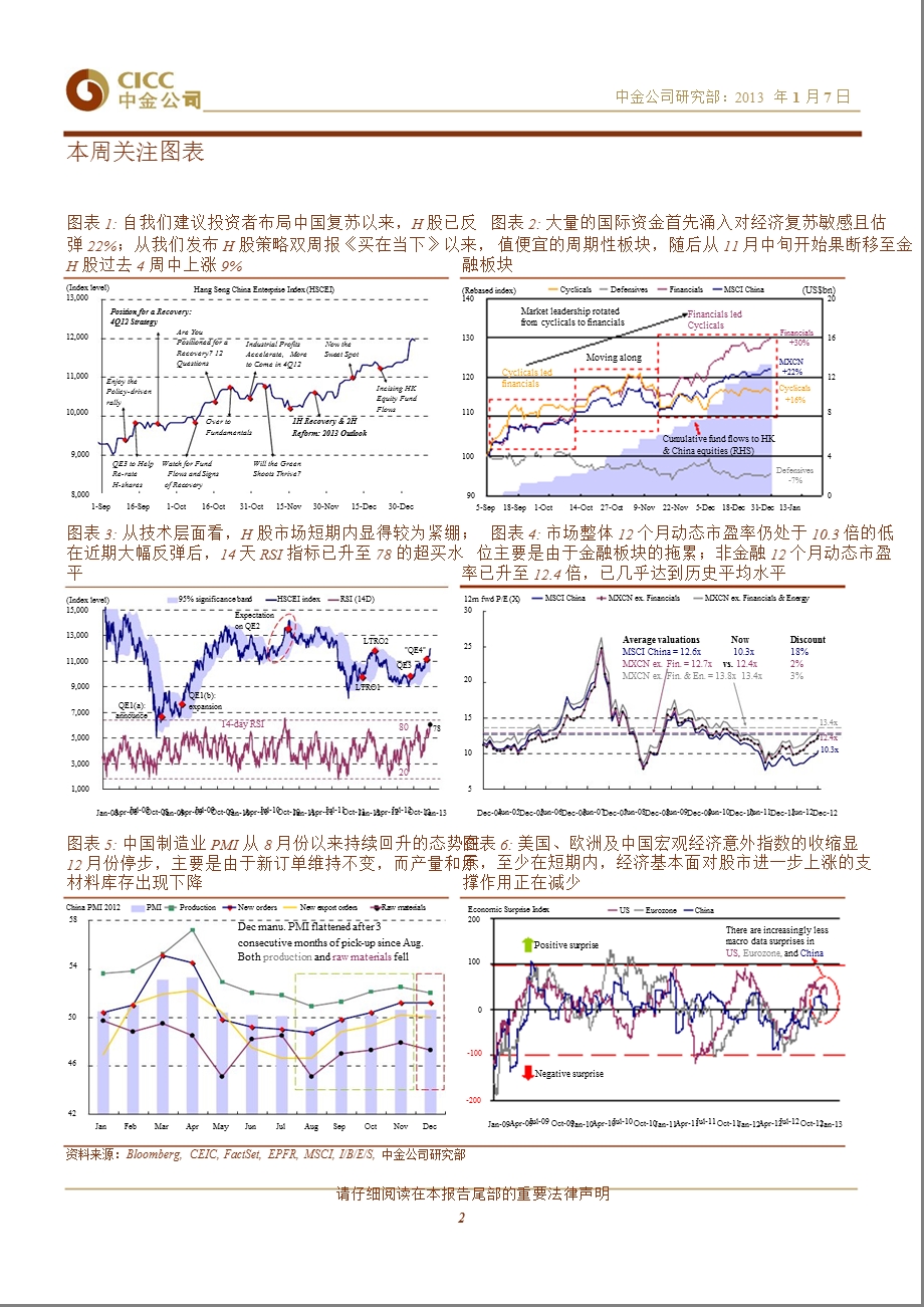 H股市场：喘口气_再出发-2013-01-07.ppt_第2页