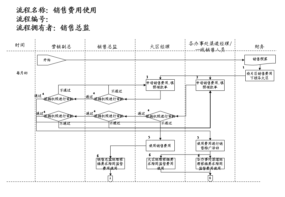 医药行业-销售费用使用流程.ppt_第1页