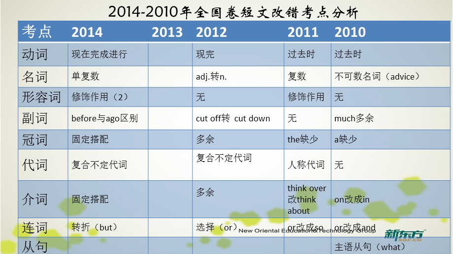 2015高考英语短文改错.ppt_第2页