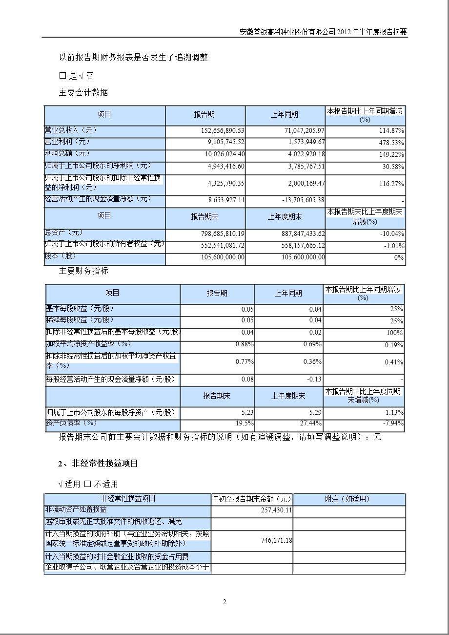 荃银高科：2012年半年度报告摘要.ppt_第2页