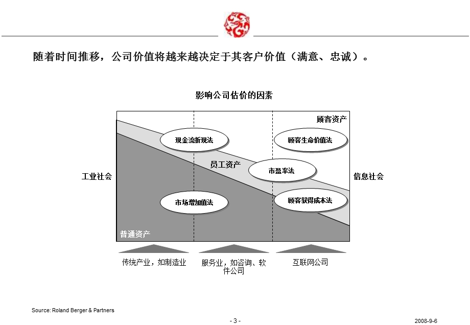 2008年从万科历程看房地产客户关系管理(1).ppt_第3页