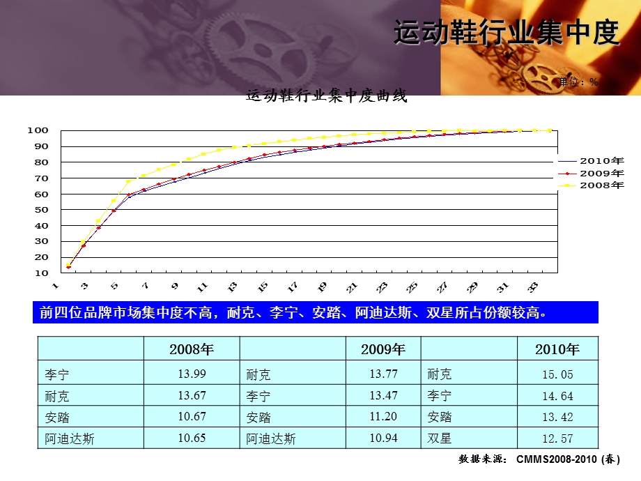 2010年运动鞋休闲服装市场数据分析(1).ppt_第3页