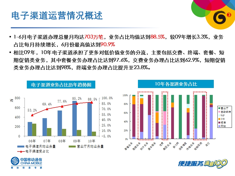 某省移动电子渠道运营数据挖掘和服务分流(1).ppt_第3页