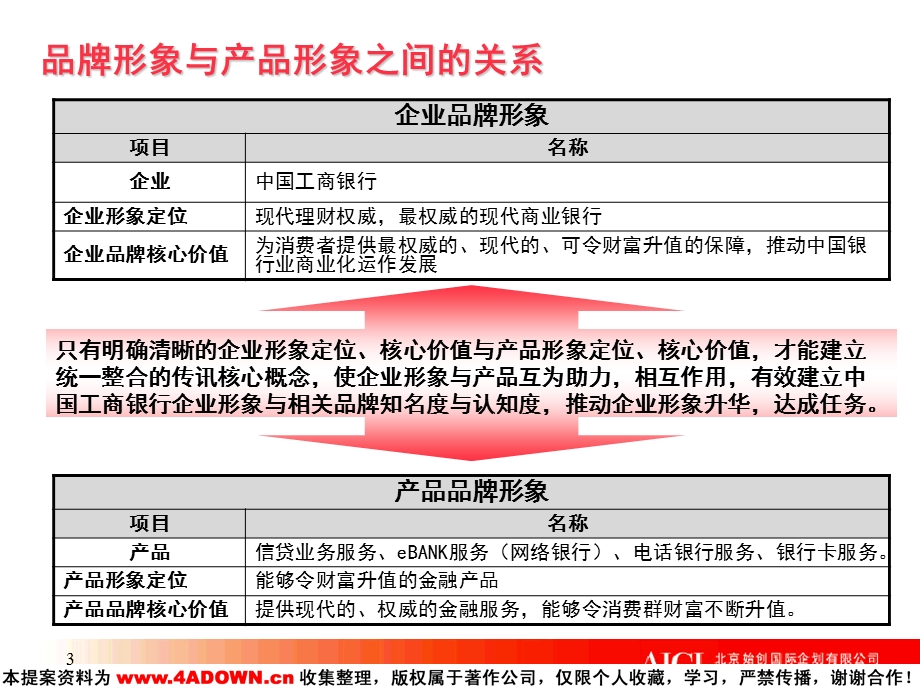 【广告策划】中国工商银行形象推广策略(1).ppt_第3页