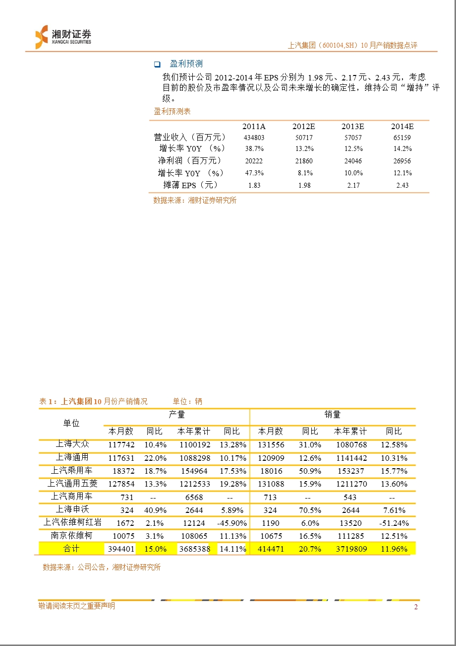 上汽集团(600104)10月产销数据点评：品牌认同度促其市场拓展-2012-11-09.ppt_第2页