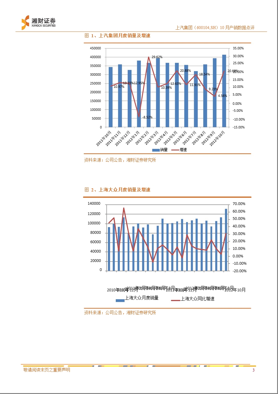 上汽集团(600104)10月产销数据点评：品牌认同度促其市场拓展-2012-11-09.ppt_第3页