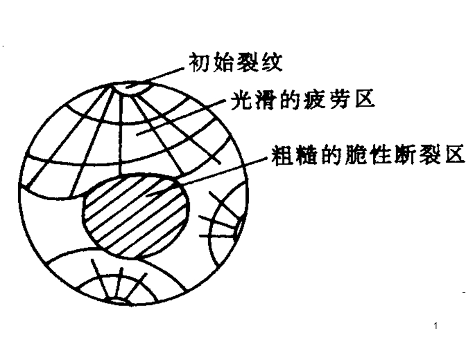 机械零件的强度教学培训PPT(1).ppt_第1页