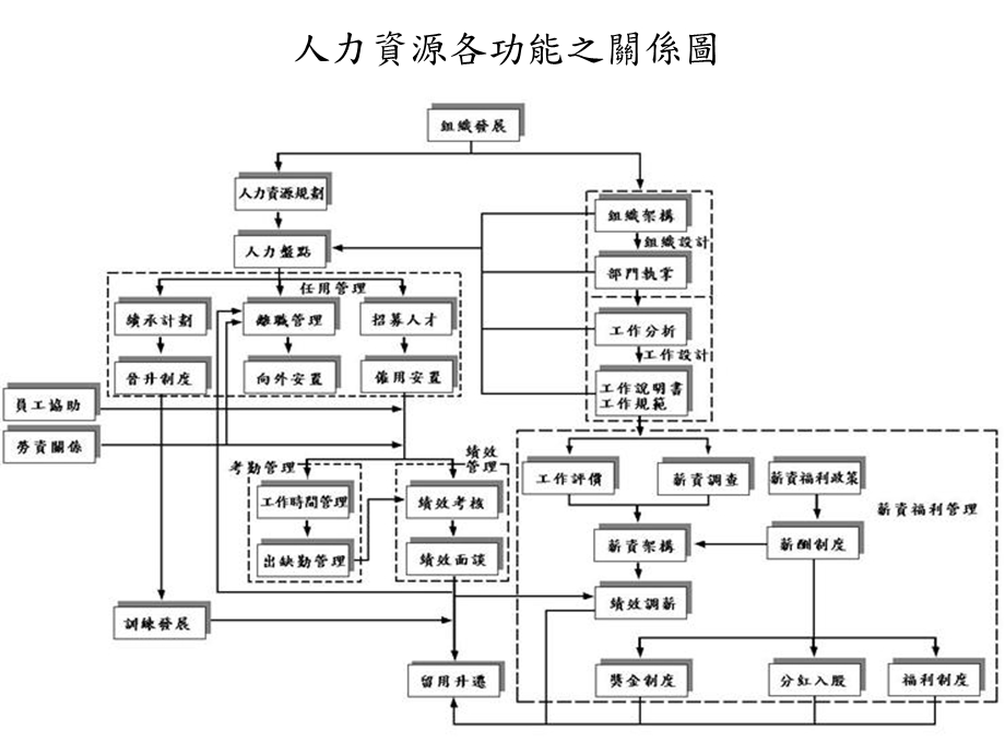 流程导向的企业资源规划系统--HR 模组(ppt ).ppt_第3页