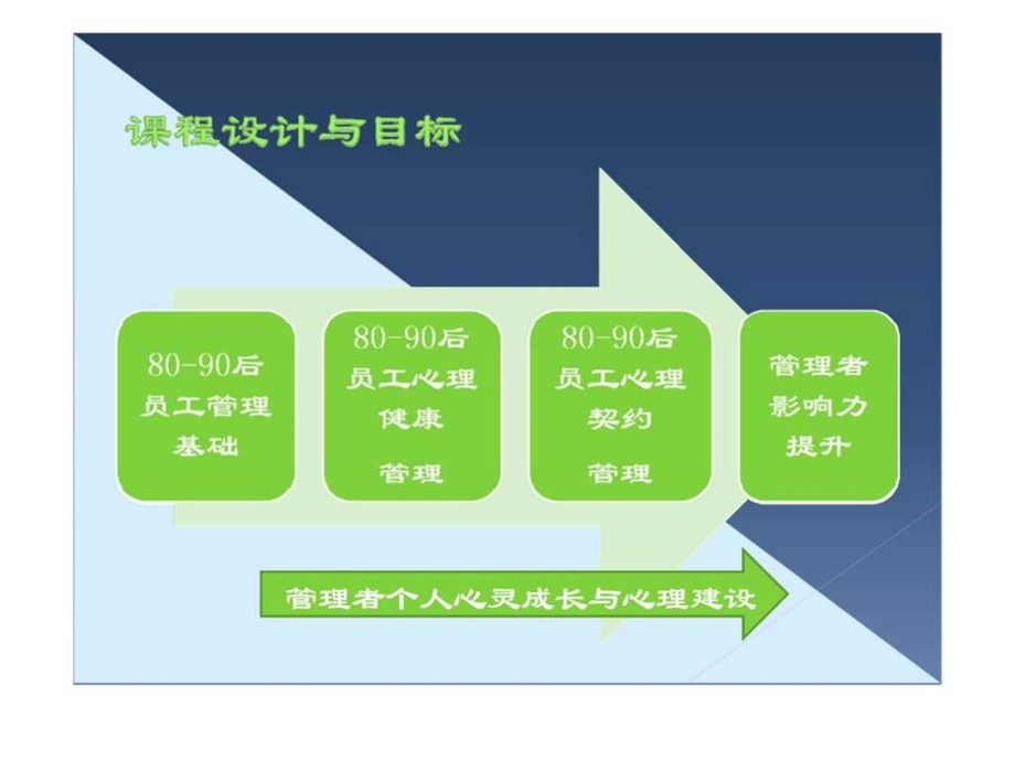 80-90后员工管理教材_.ppt_第2页