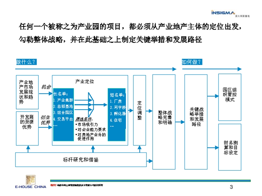 浙江网新置地南昌软件园定位及发展思路沟通(1).ppt_第3页