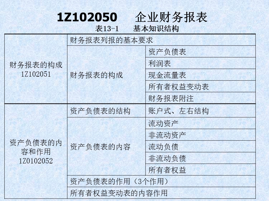 1Z102050企业财务报表.ppt_第1页