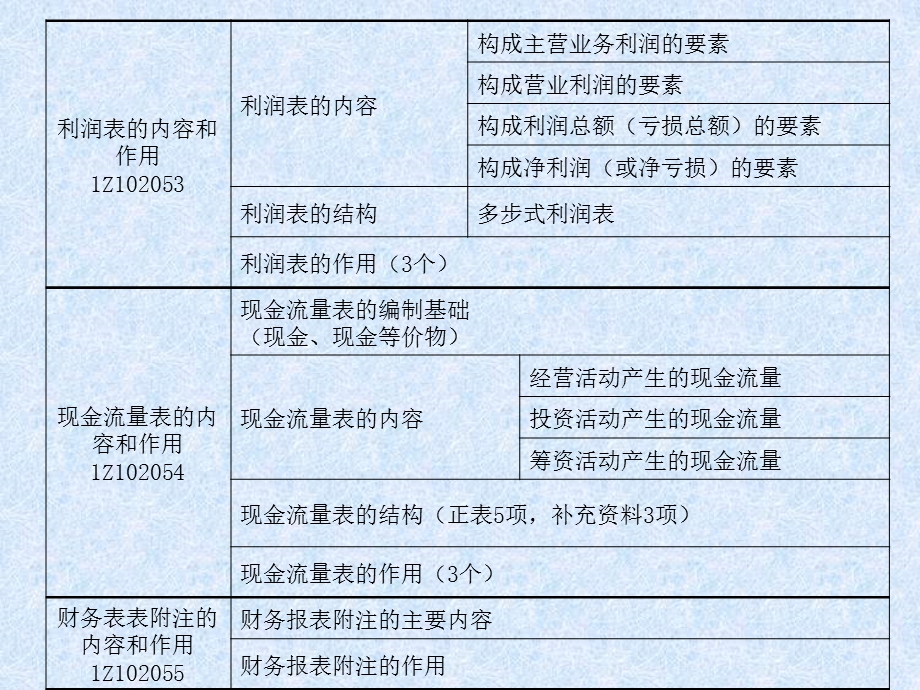 1Z102050企业财务报表.ppt_第2页