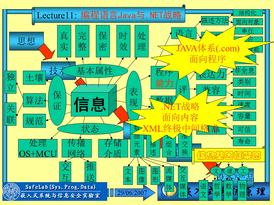 11Java与[1].Net战略《嵌入式系统原理》 .ppt_第3页