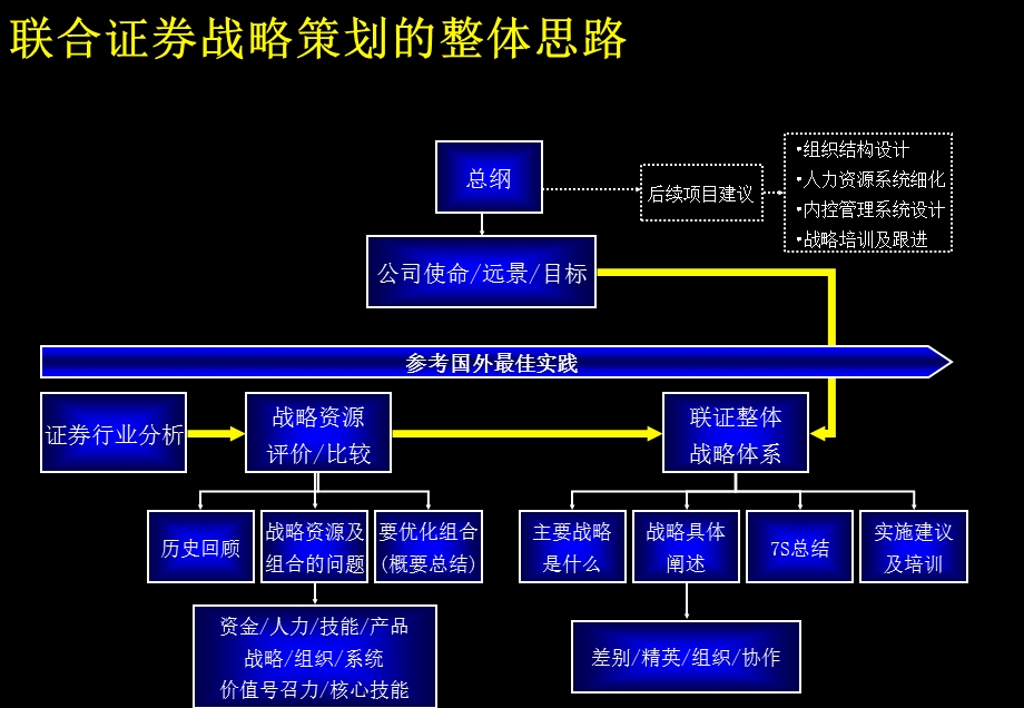 创建中国一流的投资银行(1).ppt_第2页