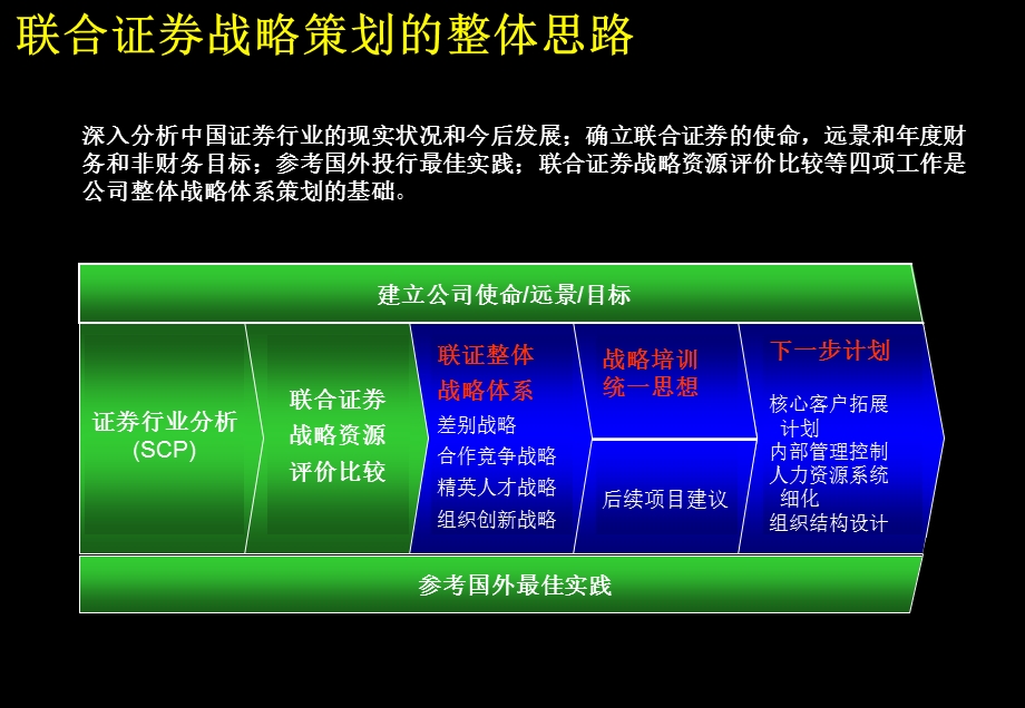 创建中国一流的投资银行(1).ppt_第3页