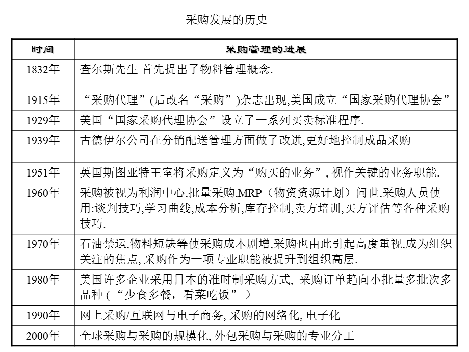 采购管理-采购谈判技巧培训资料（PPT 44页） .ppt_第3页