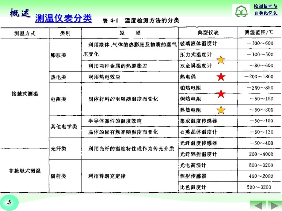 检测技术与自动化仪表温度检测(1).ppt_第3页