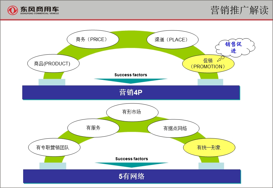 75_5088809_2010东风商用车营销推广科业务介绍.ppt_第3页