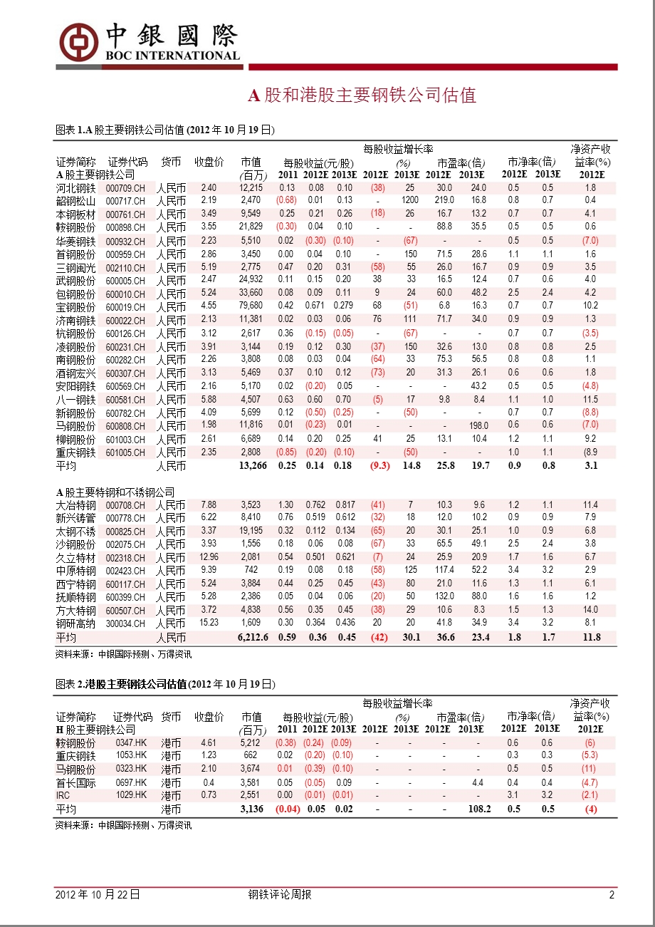 钢铁评论周报：10月上旬日产抬升_现货钢价呈现回落-2012-10-23.ppt_第2页