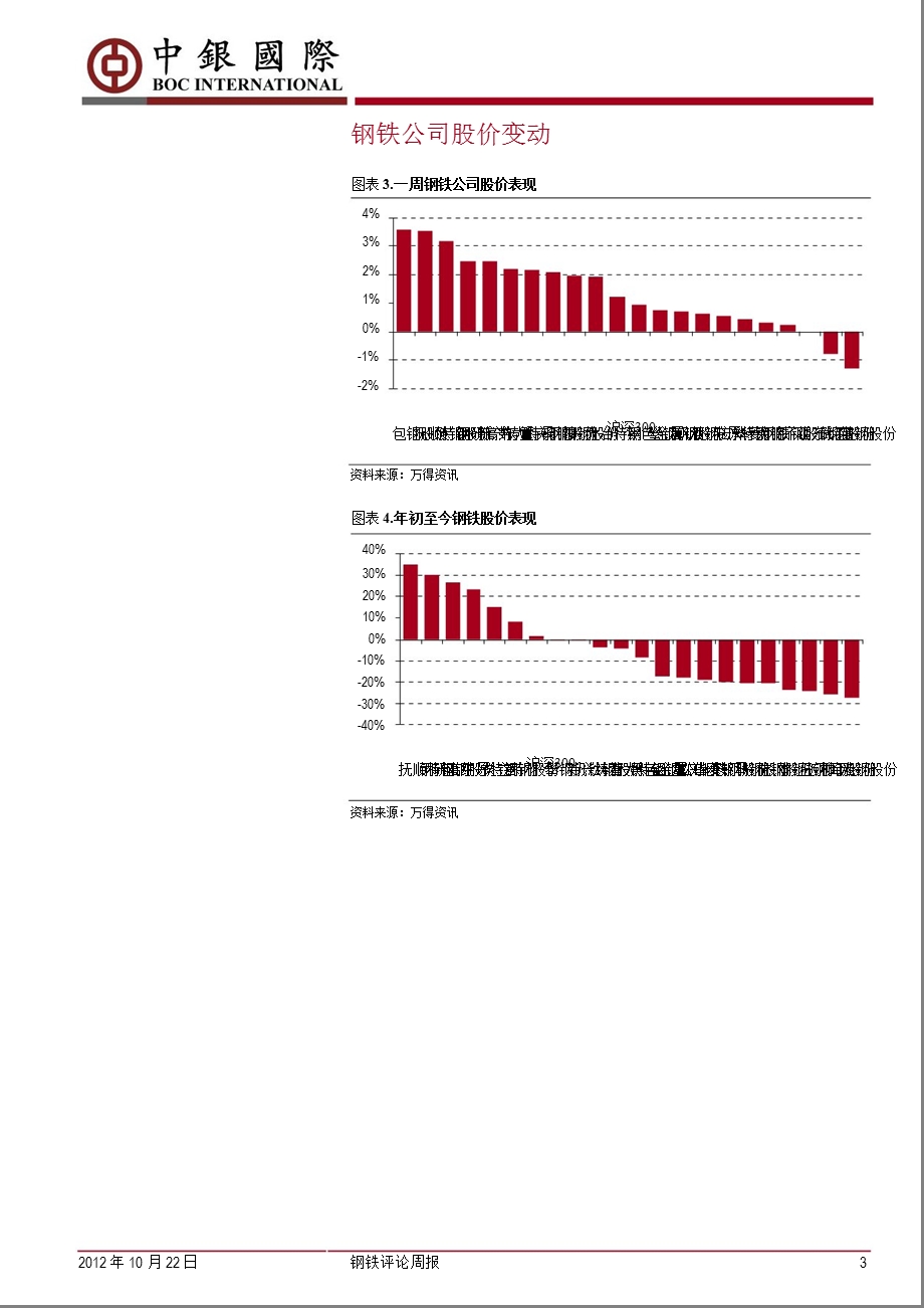 钢铁评论周报：10月上旬日产抬升_现货钢价呈现回落-2012-10-23.ppt_第3页