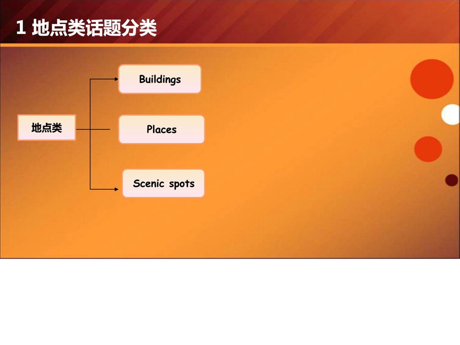 [指南]雅思白话part2地点类.ppt_第3页