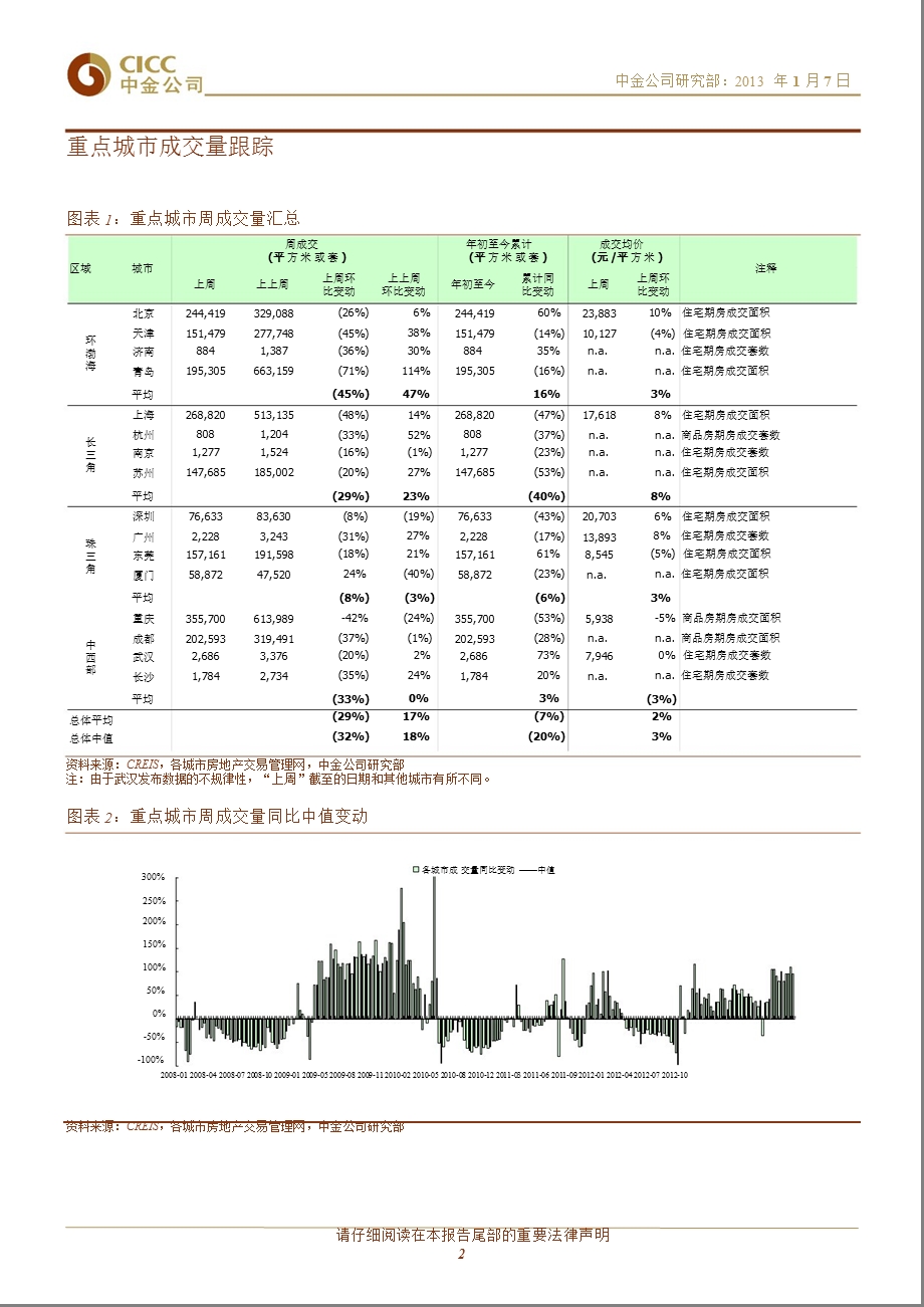 中金公司重点城市商品房成交量周报-2013-01-08.ppt_第2页