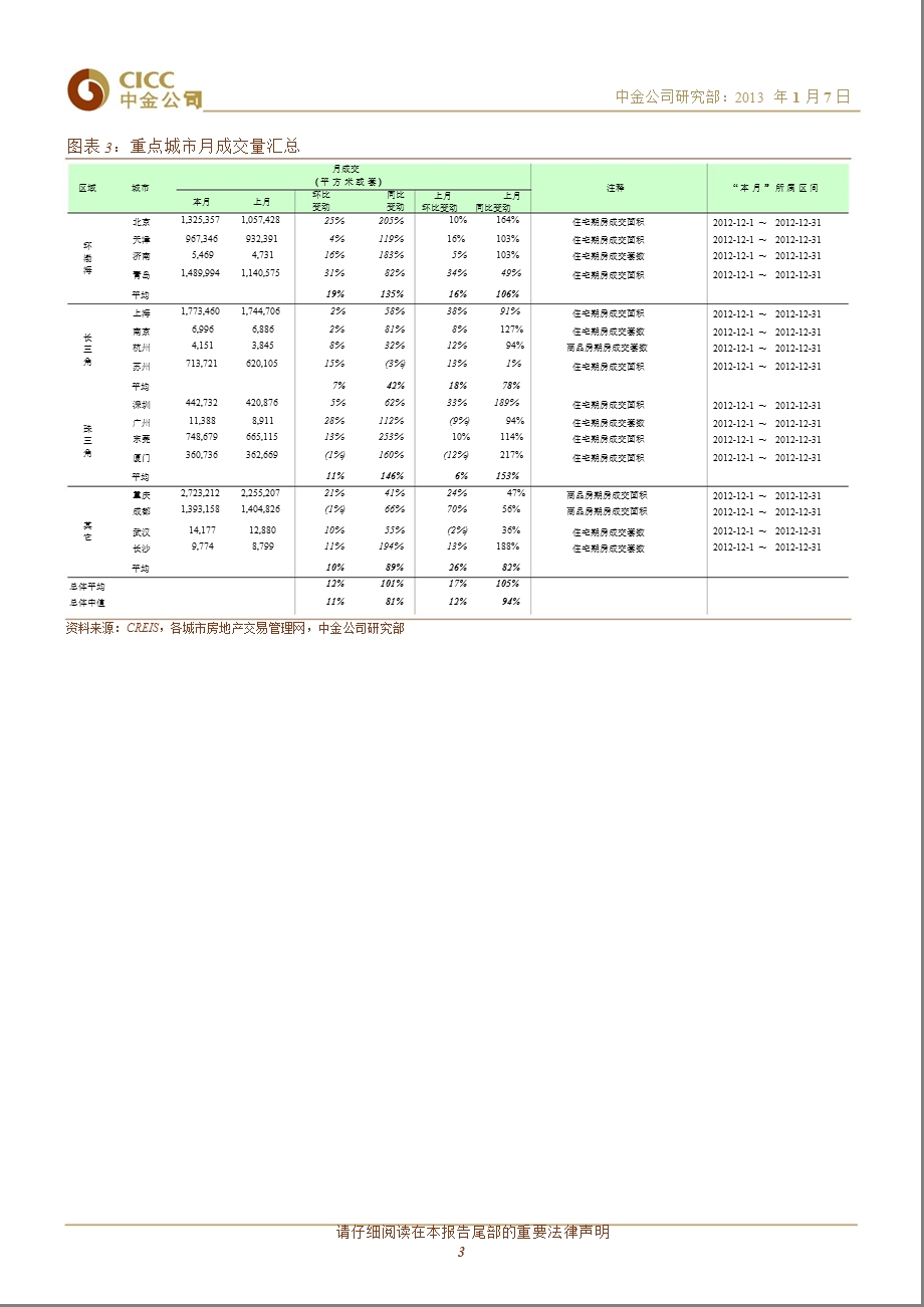 中金公司重点城市商品房成交量周报-2013-01-08.ppt_第3页