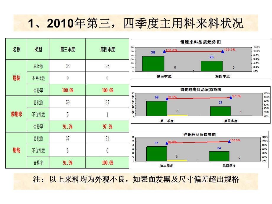 年终品质部总结报告(1).ppt_第2页