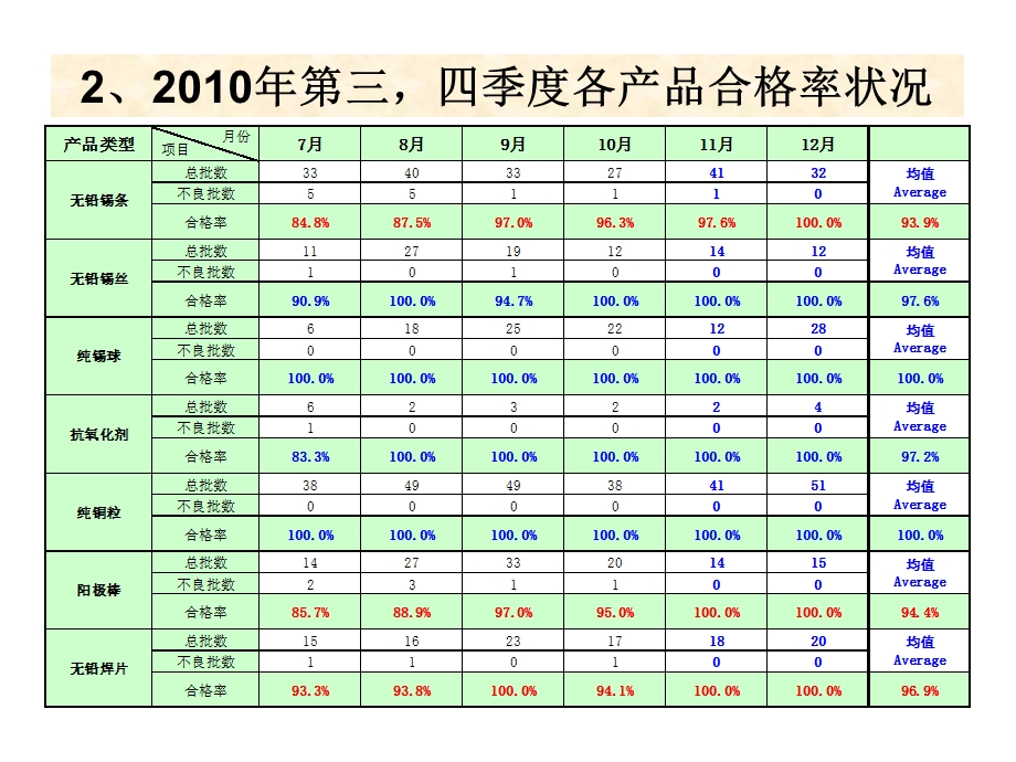 年终品质部总结报告(1).ppt_第3页