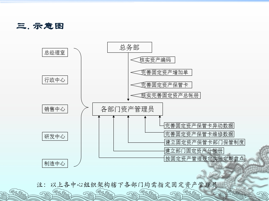 完善固定资产管理工作计划专题讲座PPT(2).ppt_第3页