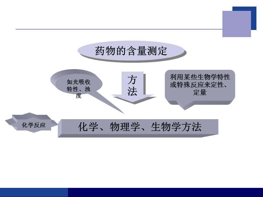 药物的含量测定.ppt_第3页