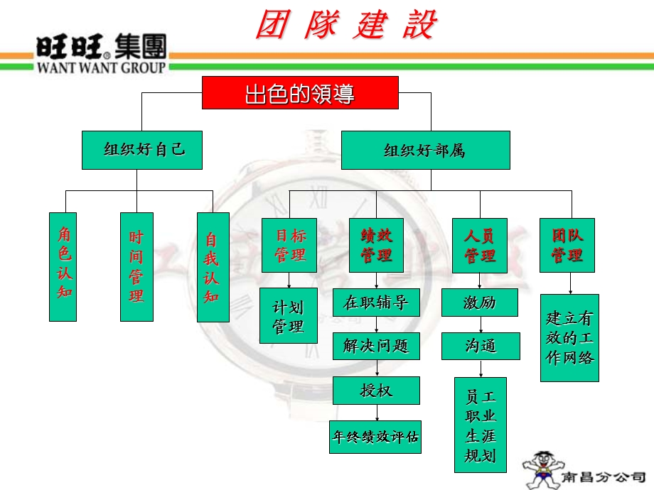 旺旺团队建设与激励.ppt_第3页