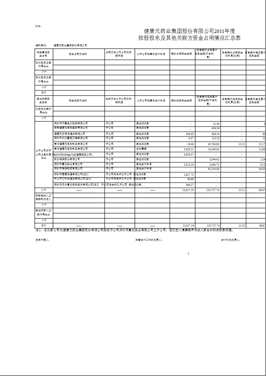 600380_ 健康元控股股东及其他关联方资金占用情况专项说明.ppt_第2页