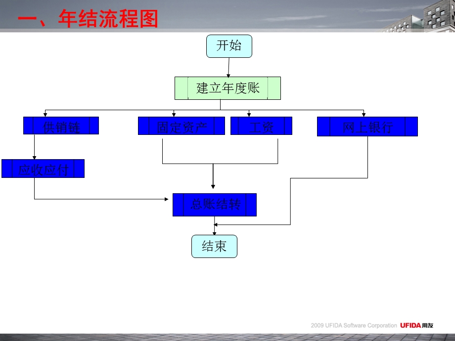 用友普及型ERP-T6 3.3PLUS版本年结.ppt_第3页