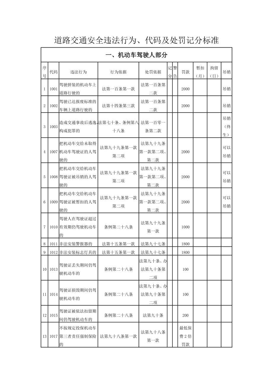 道路交通安全违法行为.docx_第1页