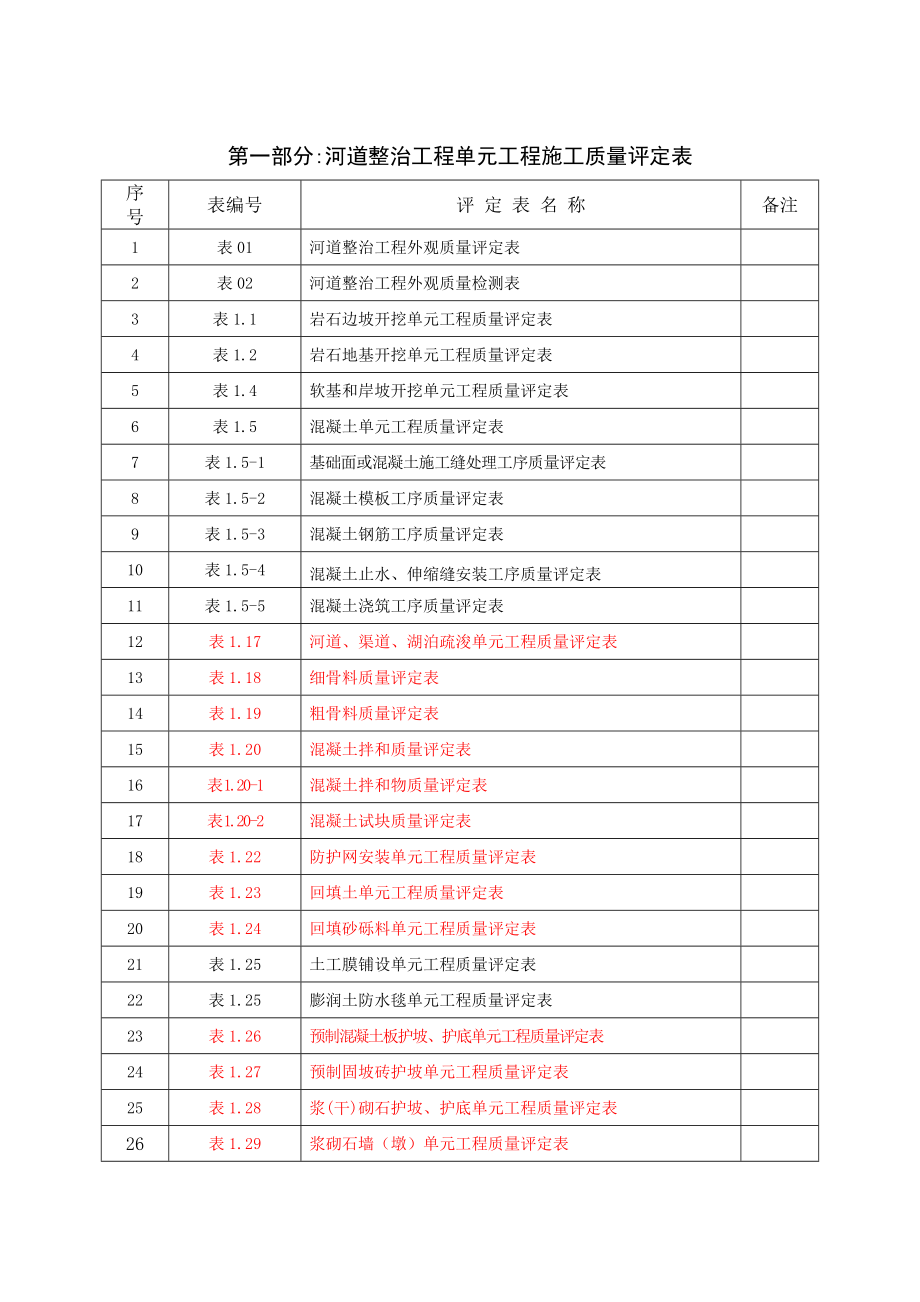 第一部分河道整治水利工程施工质量评定.docx_第2页