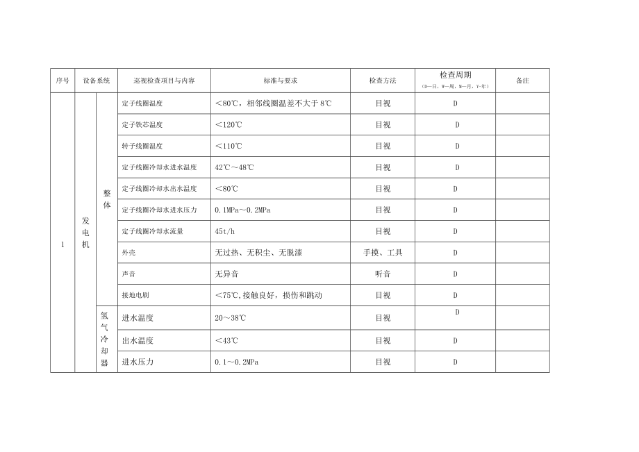 电气巡检标准(DOC35页).doc_第1页