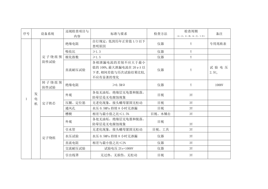 电气巡检标准(DOC35页).doc_第3页