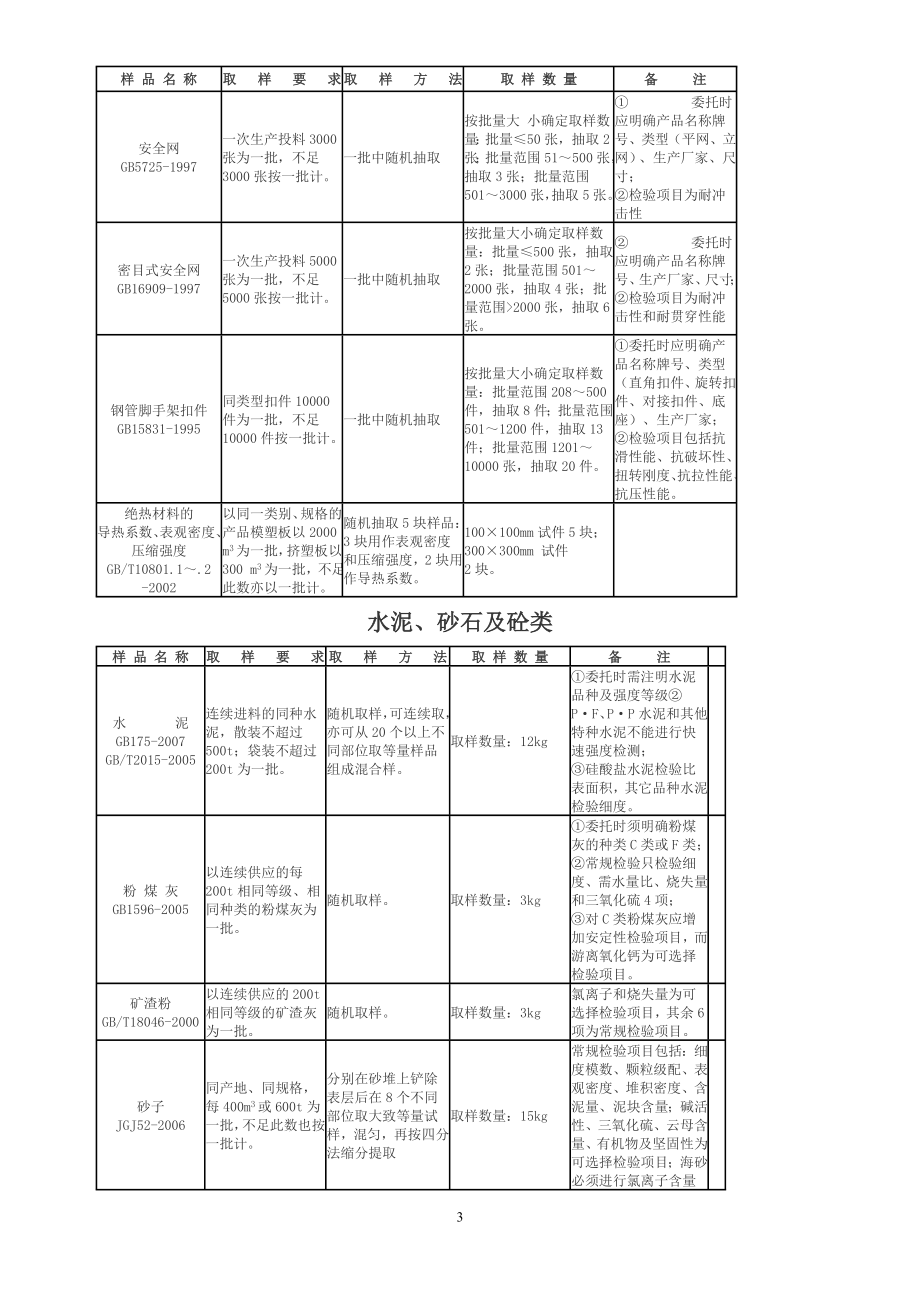 石家庄市建筑工程取样送检指南(新版)(DOC35页).doc_第3页