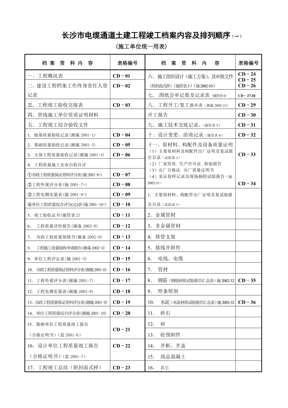 电缆通道土建工程档案编制规范表格.docx_第2页