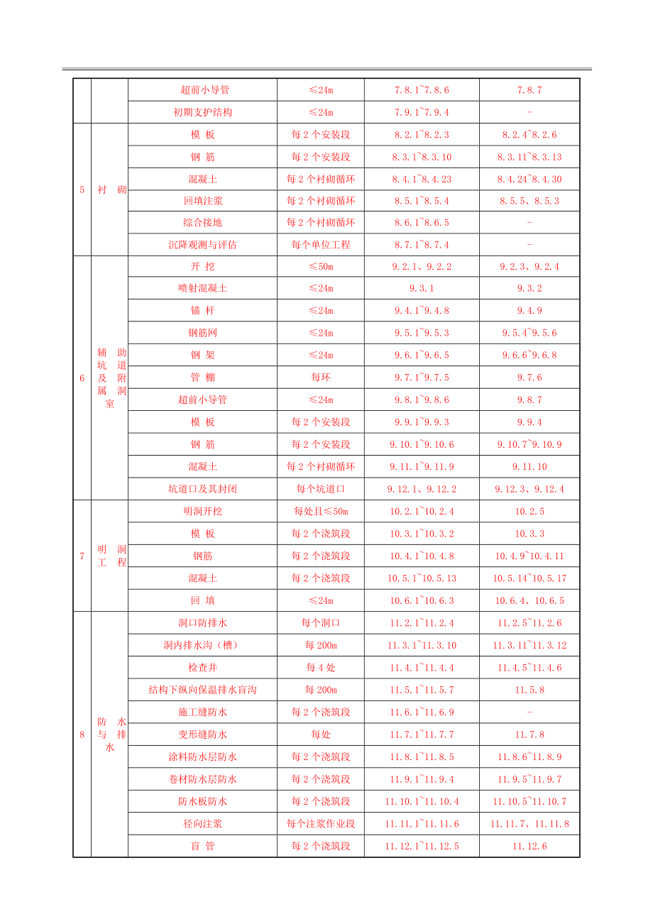 高速铁路隧道分部工程、分项工程、检验批划分(DOC83页).doc_第2页