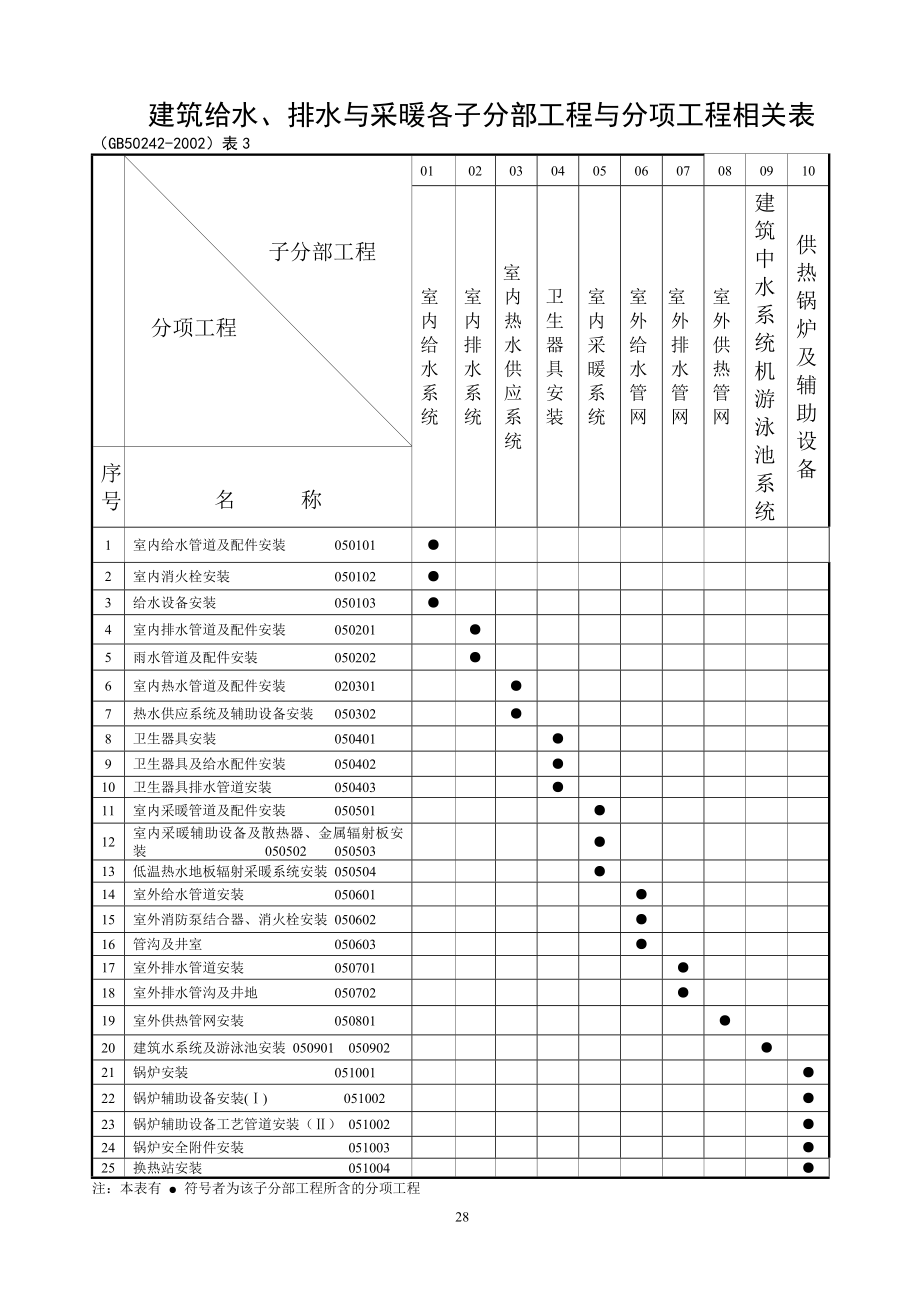 建筑给水、排水及采暖工程用表.docx_第1页