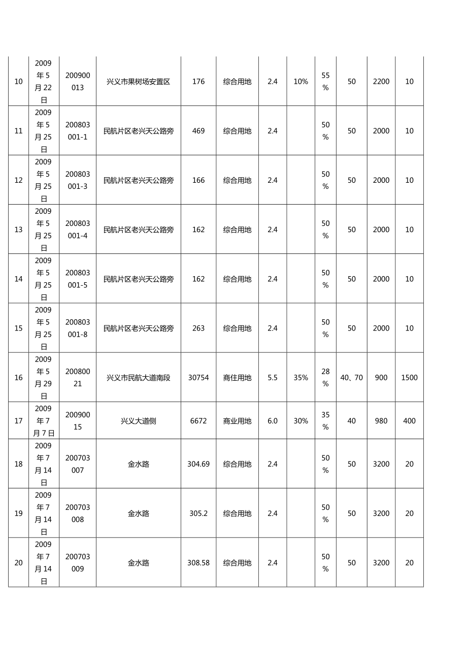 兴义市房地产市场信息.docx_第2页