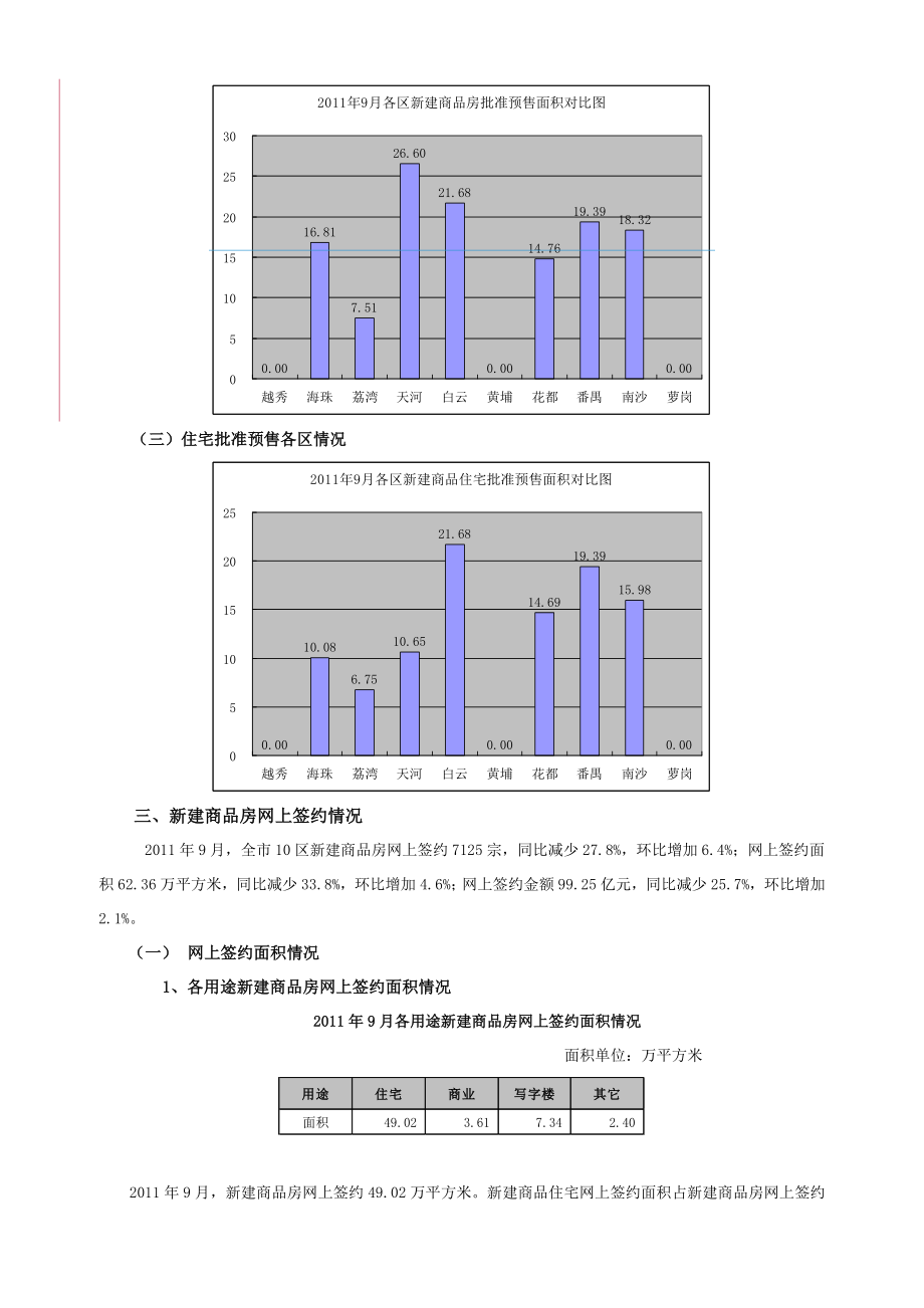 广州市10区房地产市场运行情况通报.docx_第2页