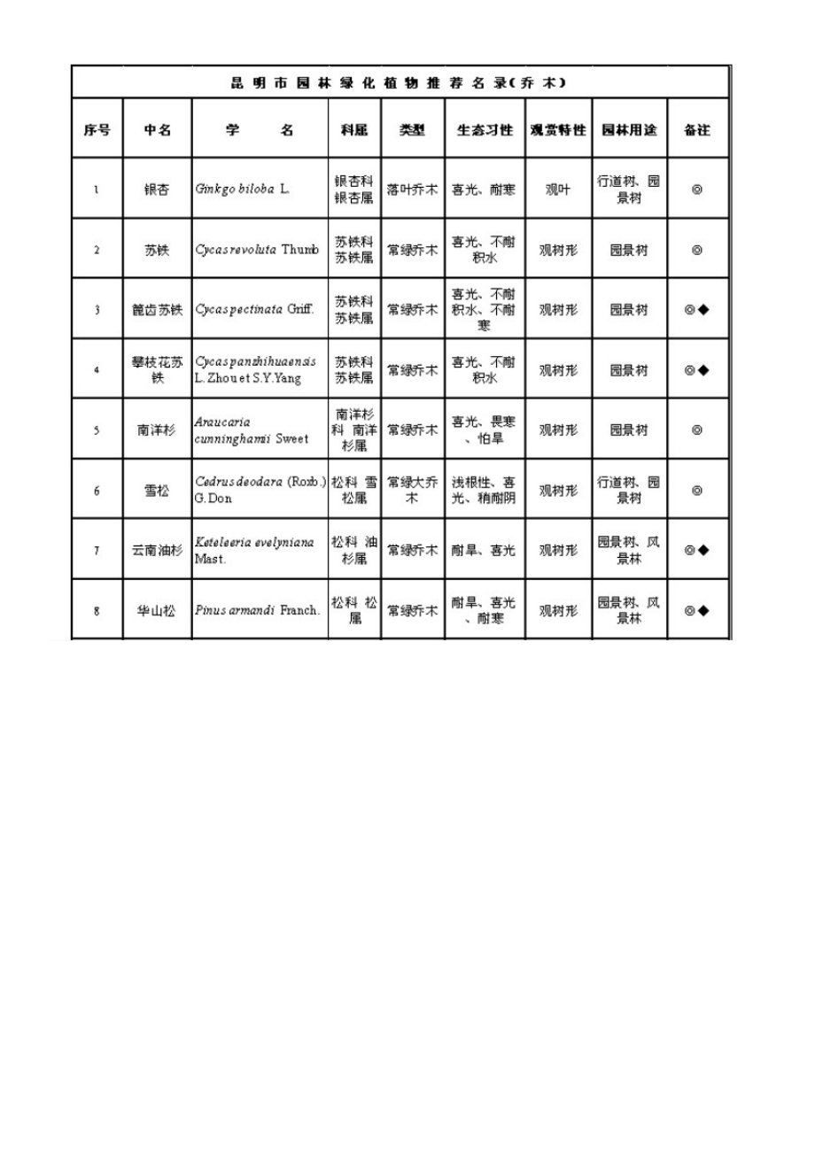 昆明城市园林植物推荐名录.docx_第3页