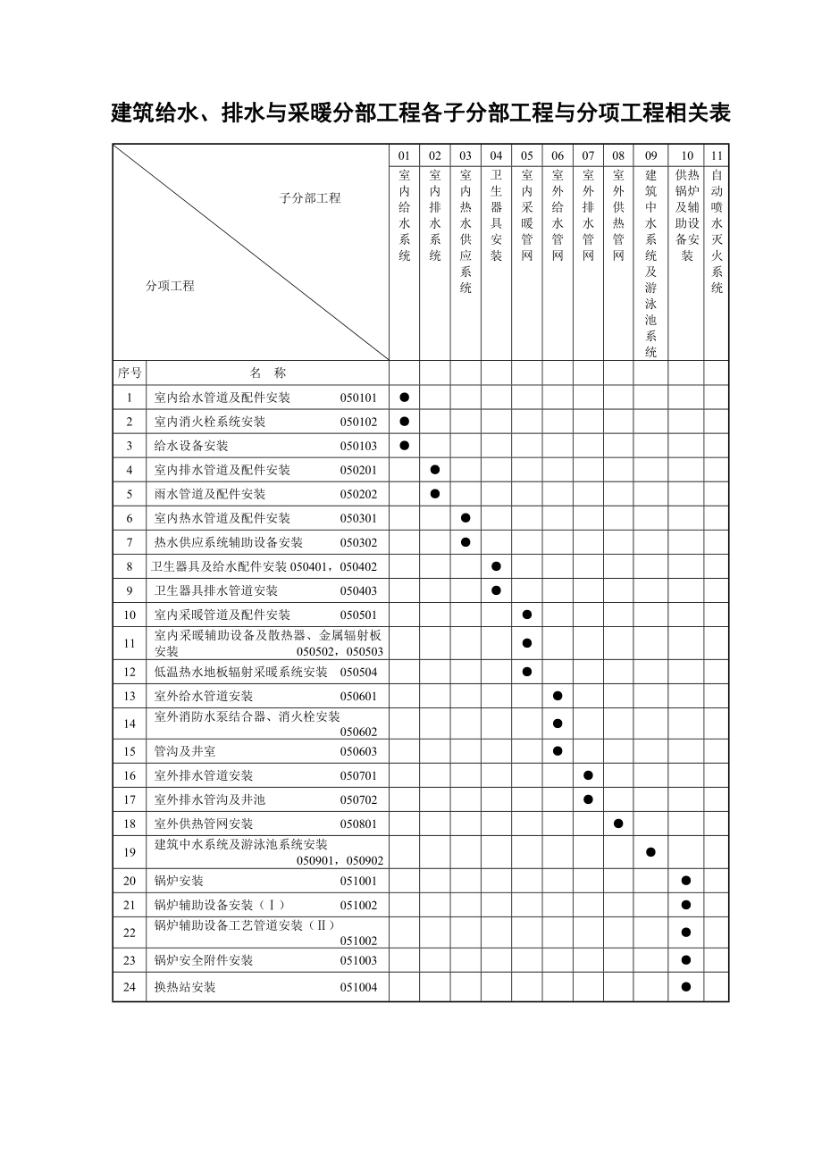 建筑给水排水分部工程与分项工程相关表.docx_第1页