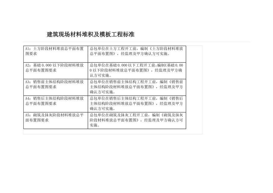 建筑现场材料堆积及模板工程标准.docx_第1页